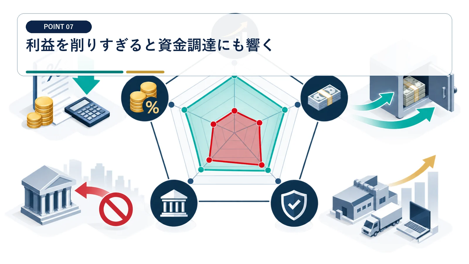 利益を削りすぎると資金調達にも響く