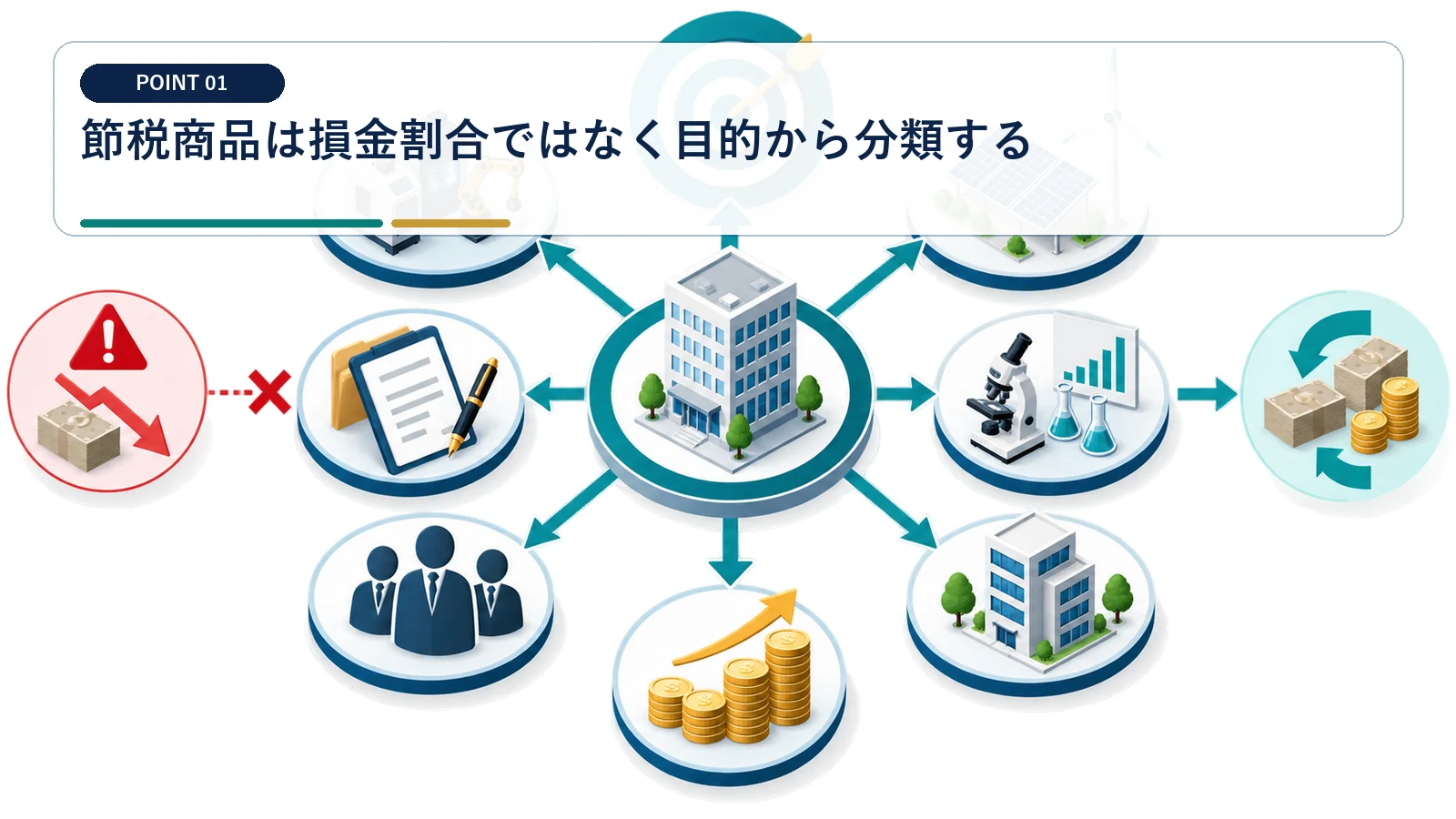 節税商品は損金割合ではなく目的から分類する