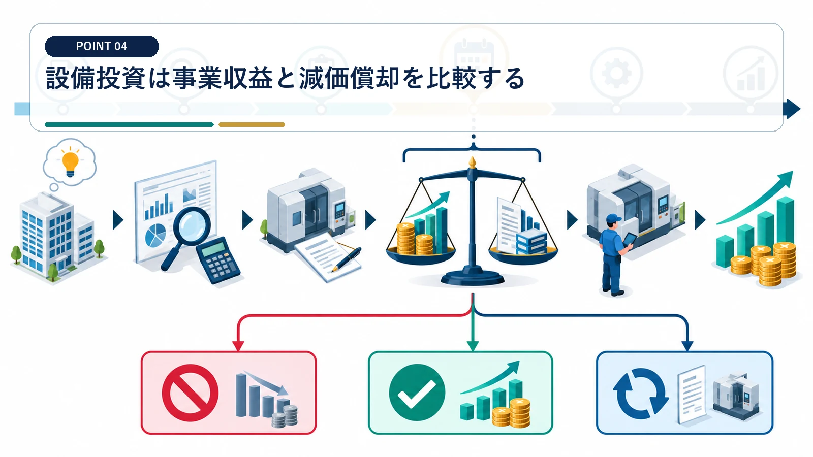 設備投資は事業収益と減価償却を比較する