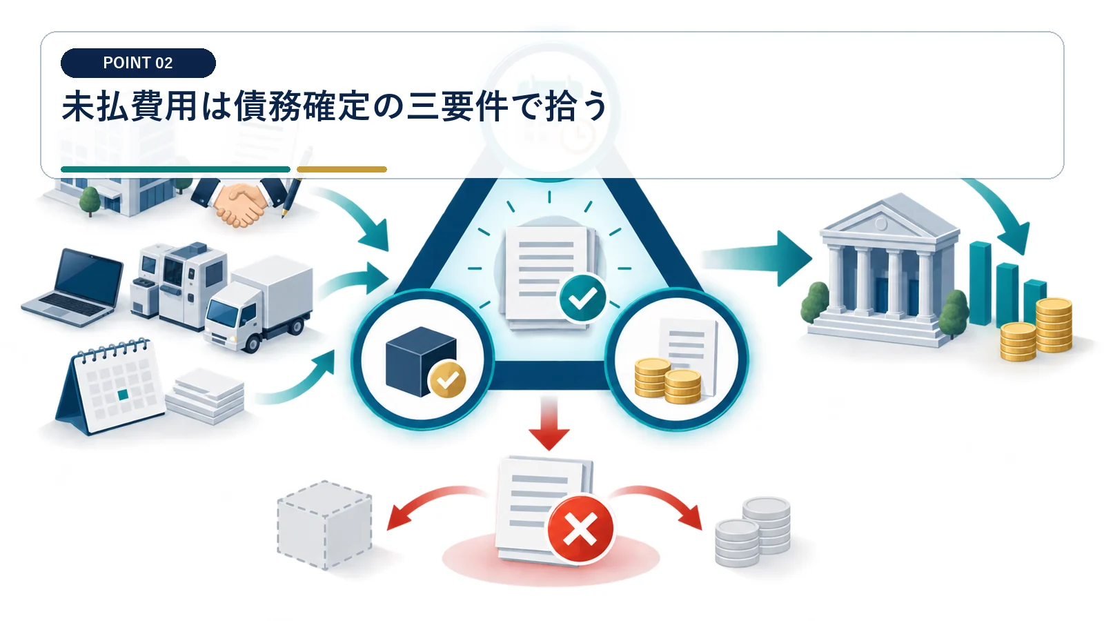 未払費用は債務確定の三要件で拾う