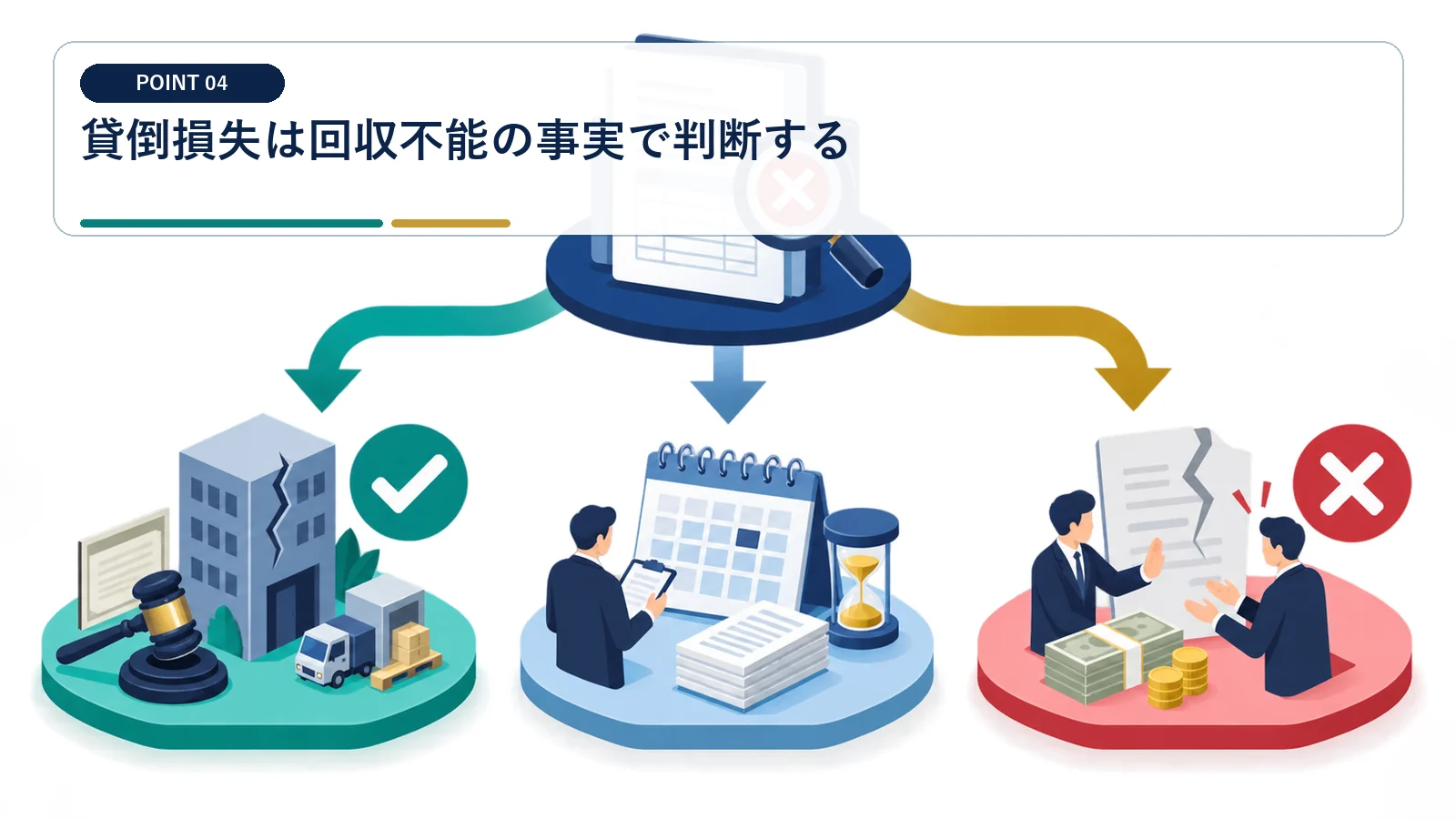 貸倒損失は回収不能の事実で判断する