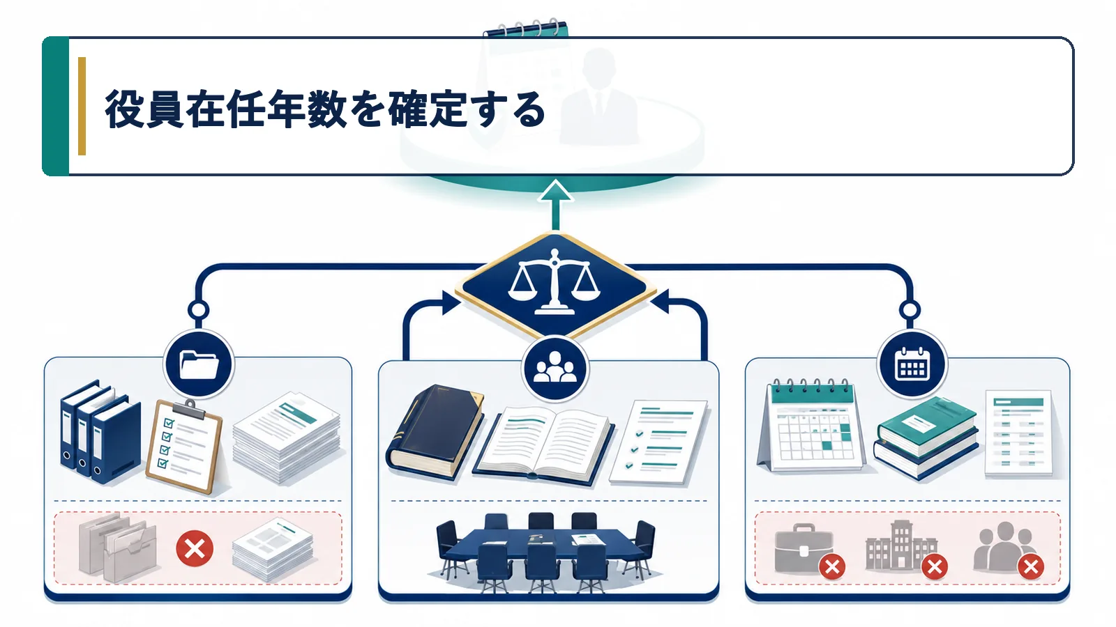 役員在任年数を確定する