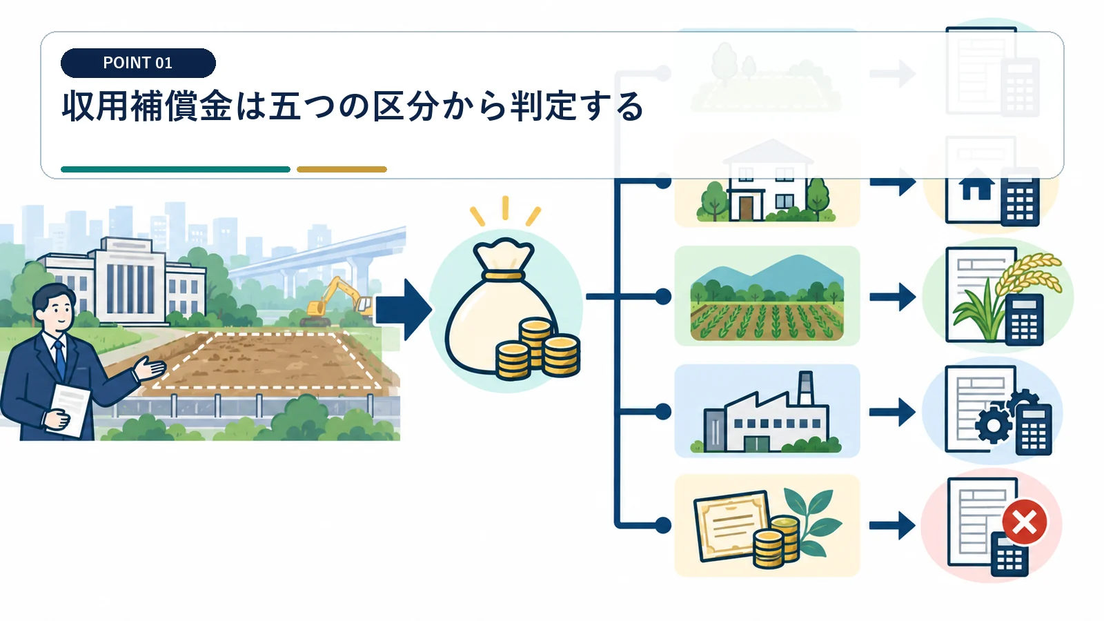 収用補償金は五つの区分から判定する