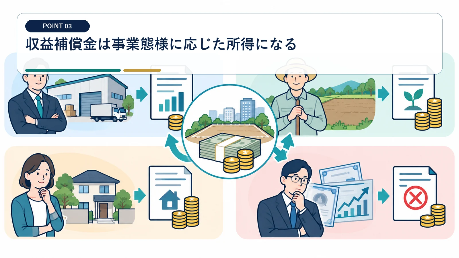 収益補償金は事業態様に応じた所得になる