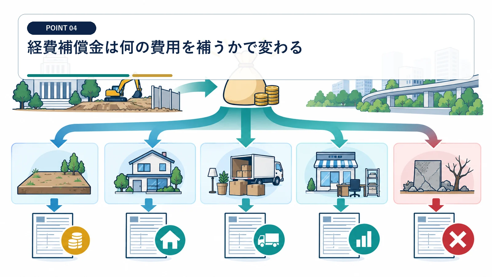 経費補償金は何の費用を補うかで変わる