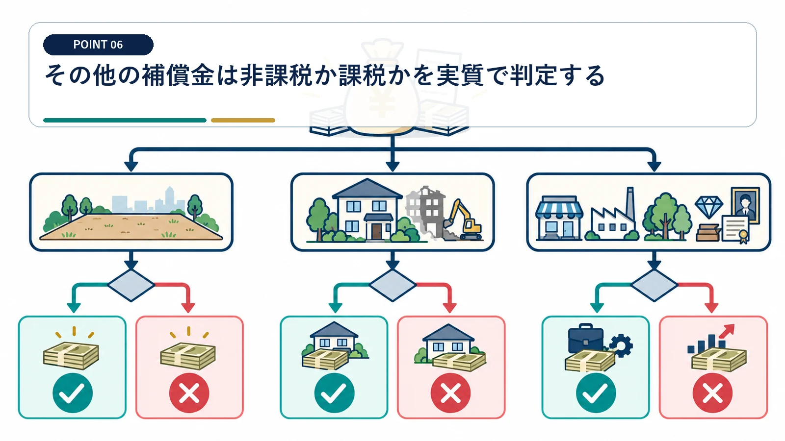 その他の補償金は非課税か課税かを実質で判定する