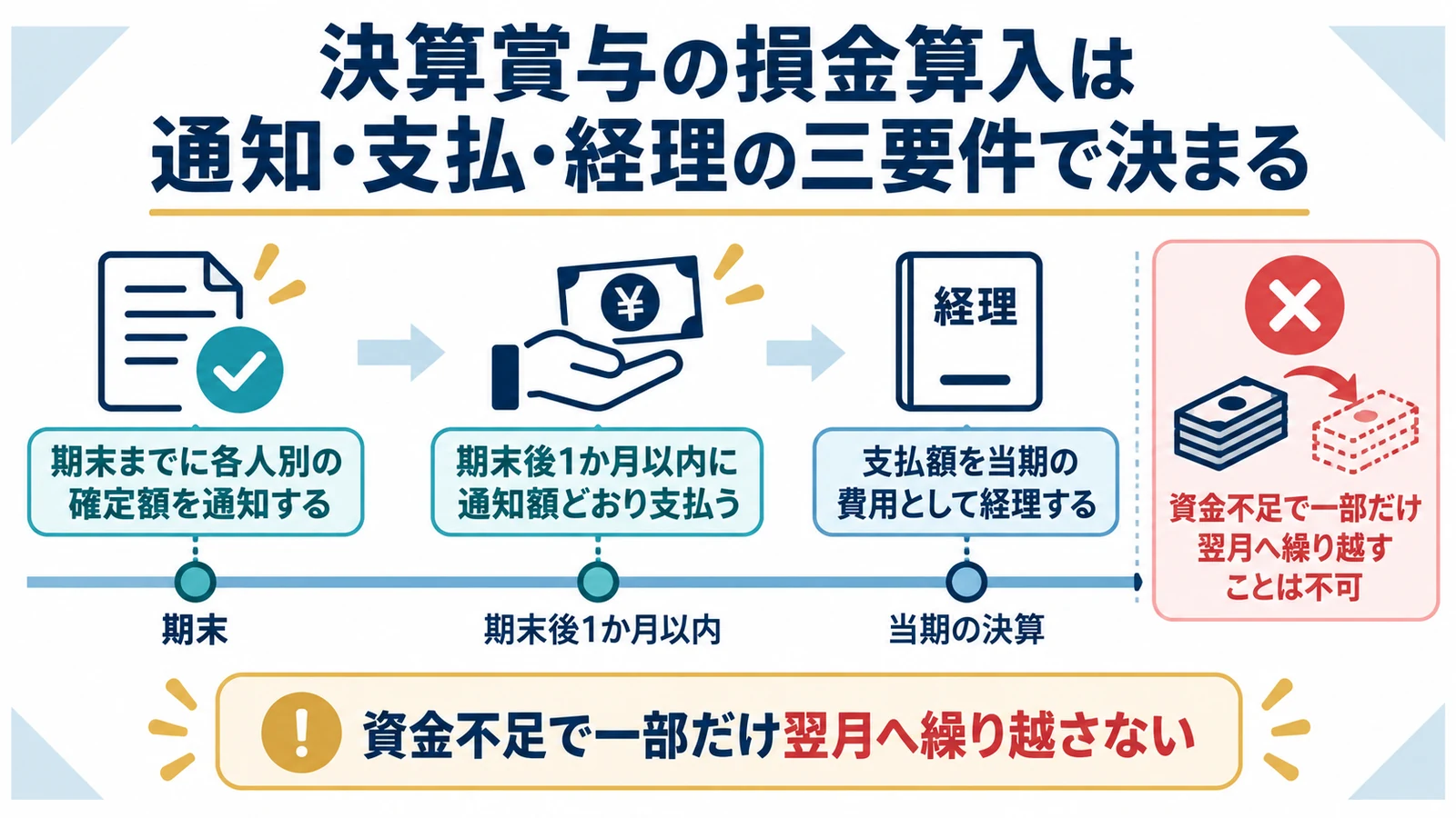 決算賞与の損金算入は通知・支払・経理の三要件で決まる