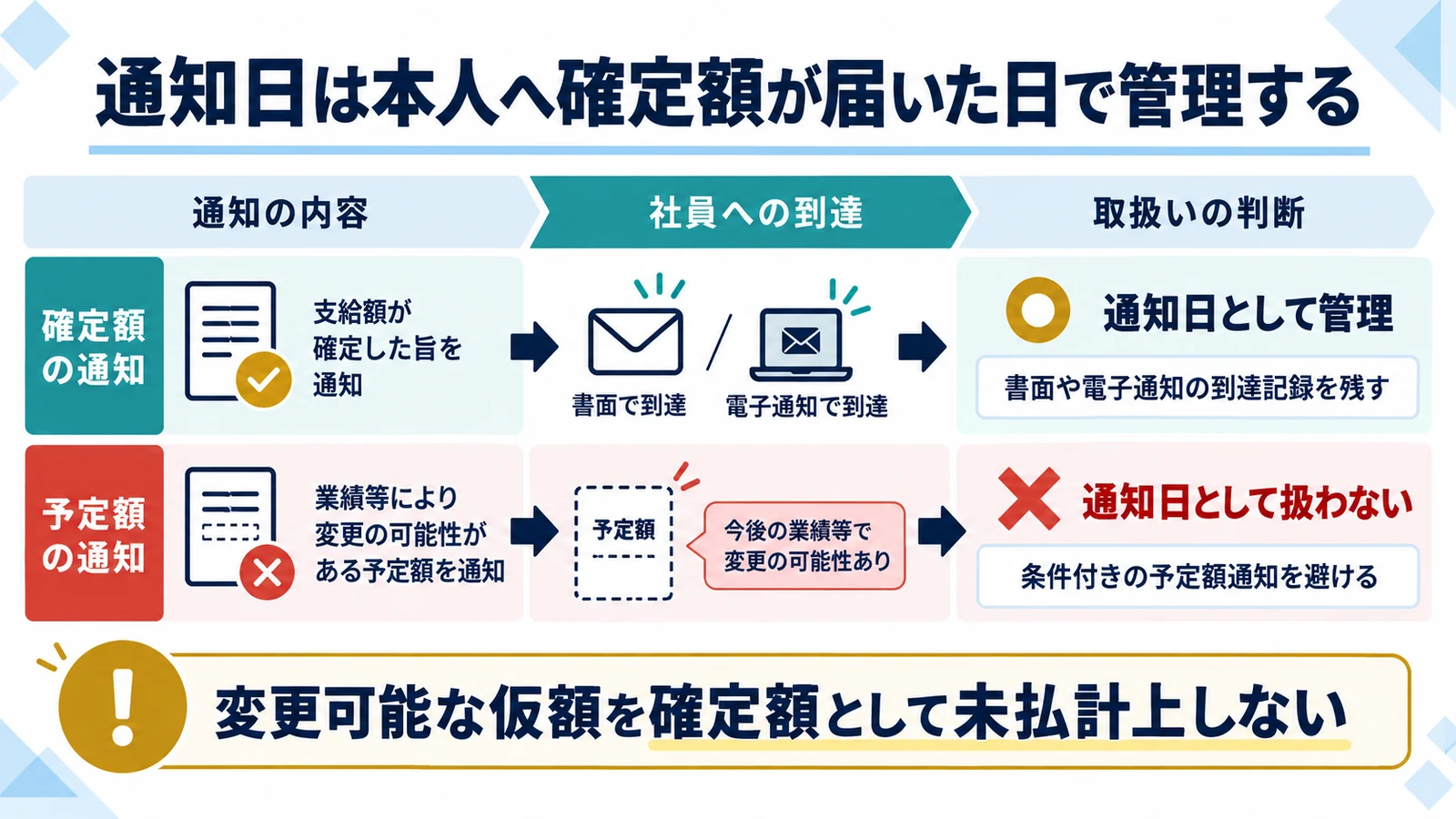 通知日は本人へ確定額が届いた日で管理する