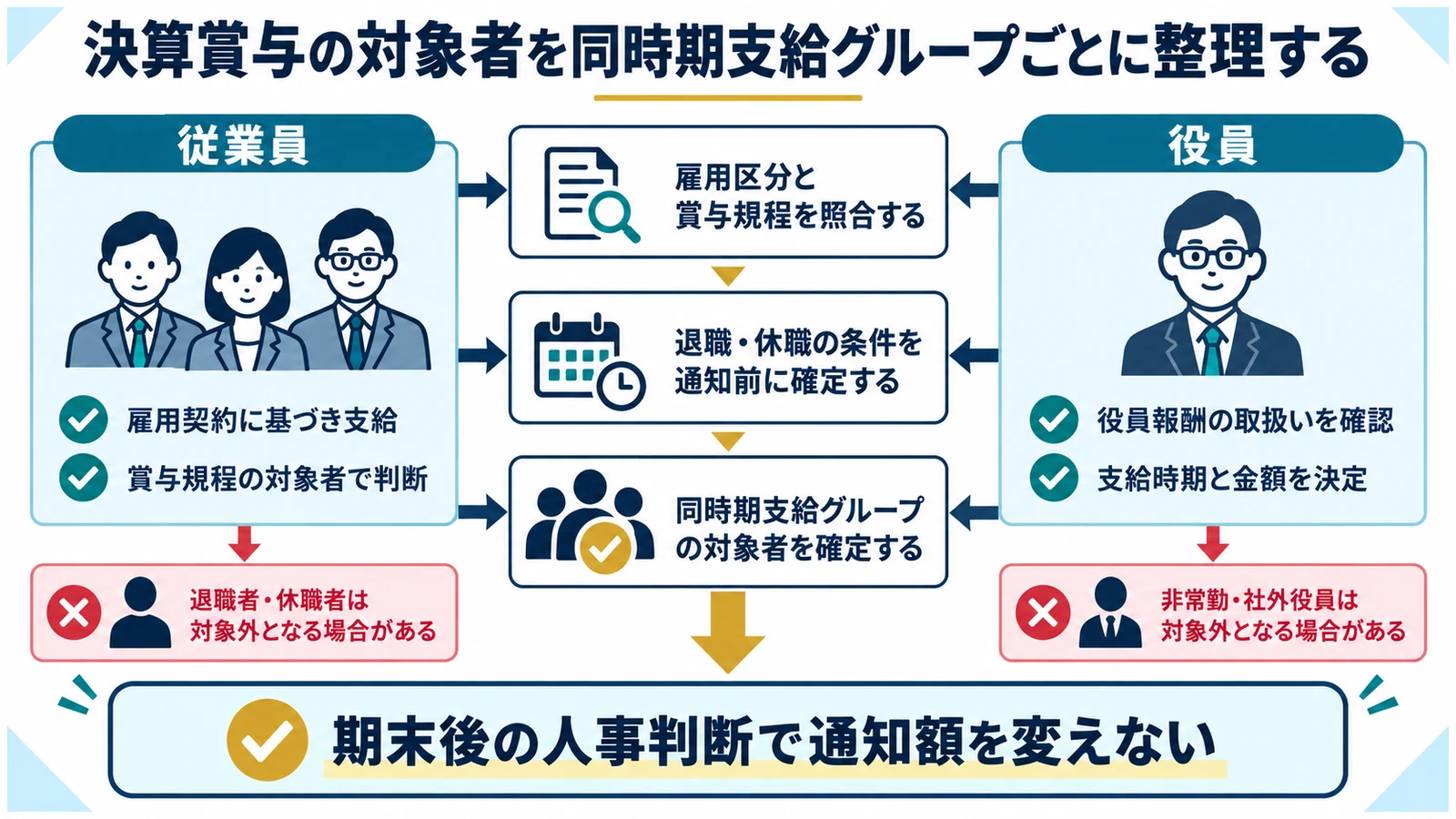 決算賞与の対象者を同時期支給グループごとに整理する