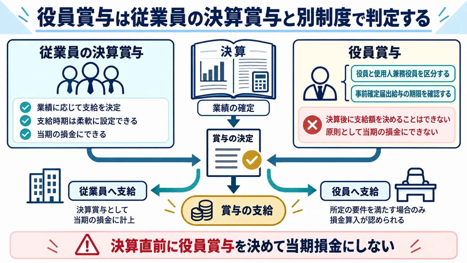 役員賞与は従業員の決算賞与と別制度で判定する