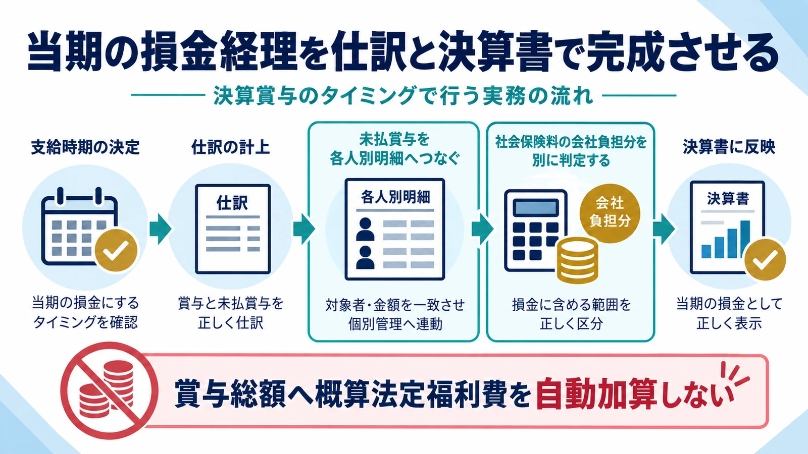 当期の損金経理を仕訳と決算書で完成させる