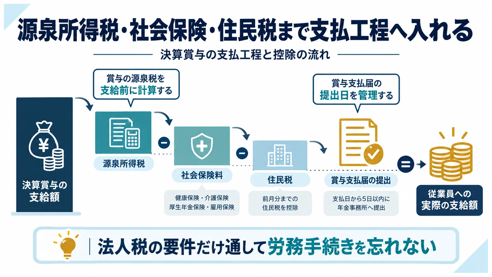源泉所得税・社会保険・住民税まで支払工程へ入れる