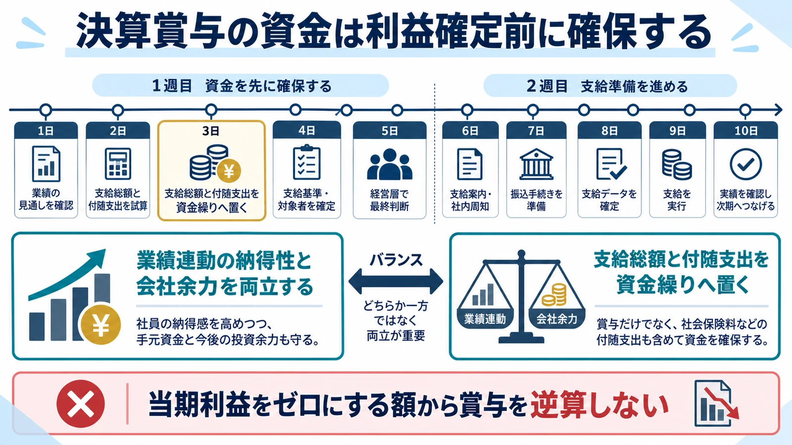 決算賞与の資金は利益確定前に確保する