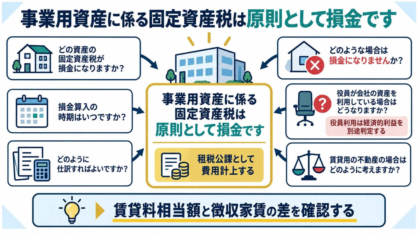 事業用資産に係る固定資産税は原則として損金です