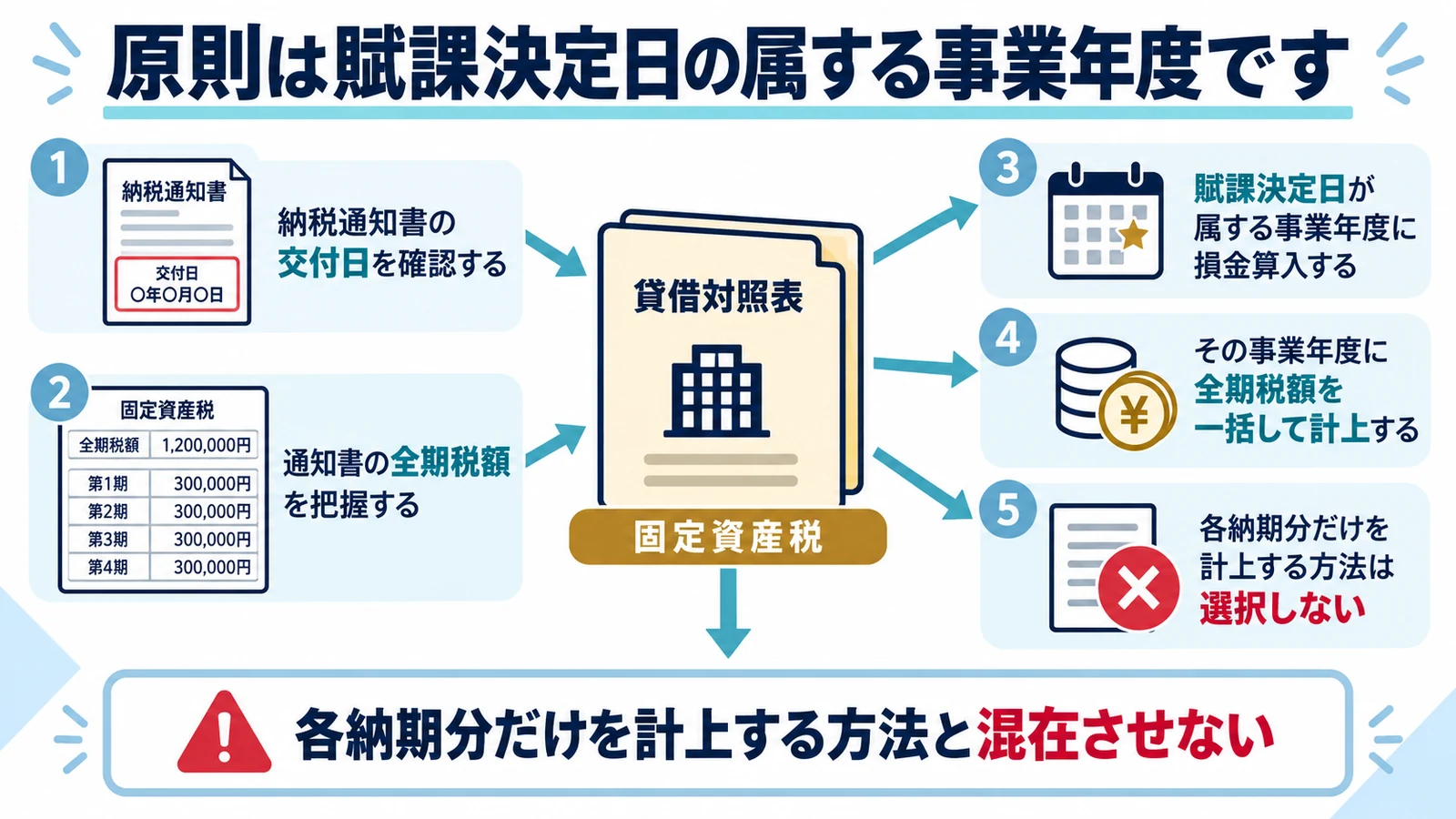 原則は賦課決定日の属する事業年度です