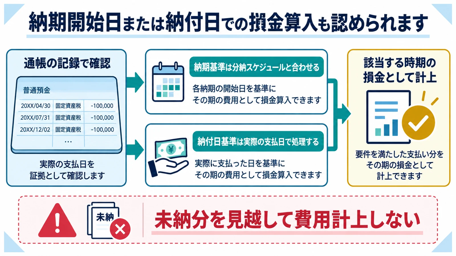 納期開始日または納付日での損金算入も認められます