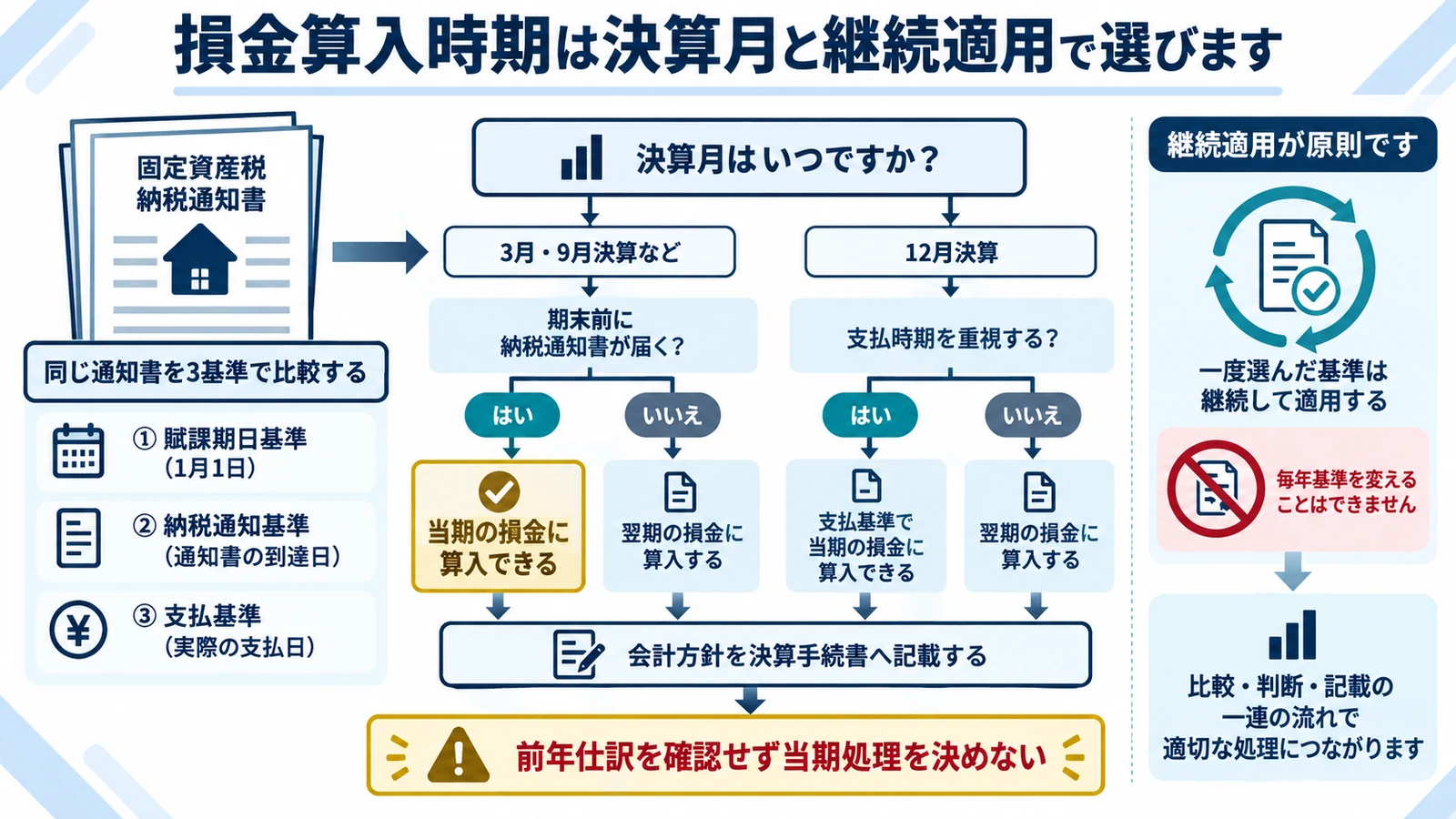 損金算入時期は決算月と継続適用で選びます