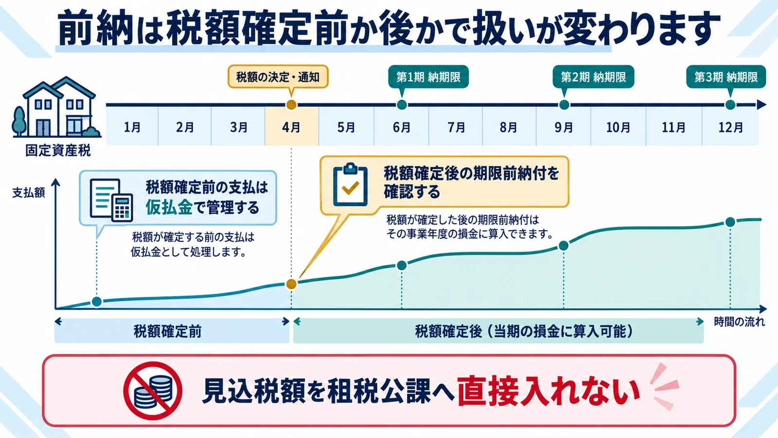 前納は税額確定前か後かで扱いが変わります