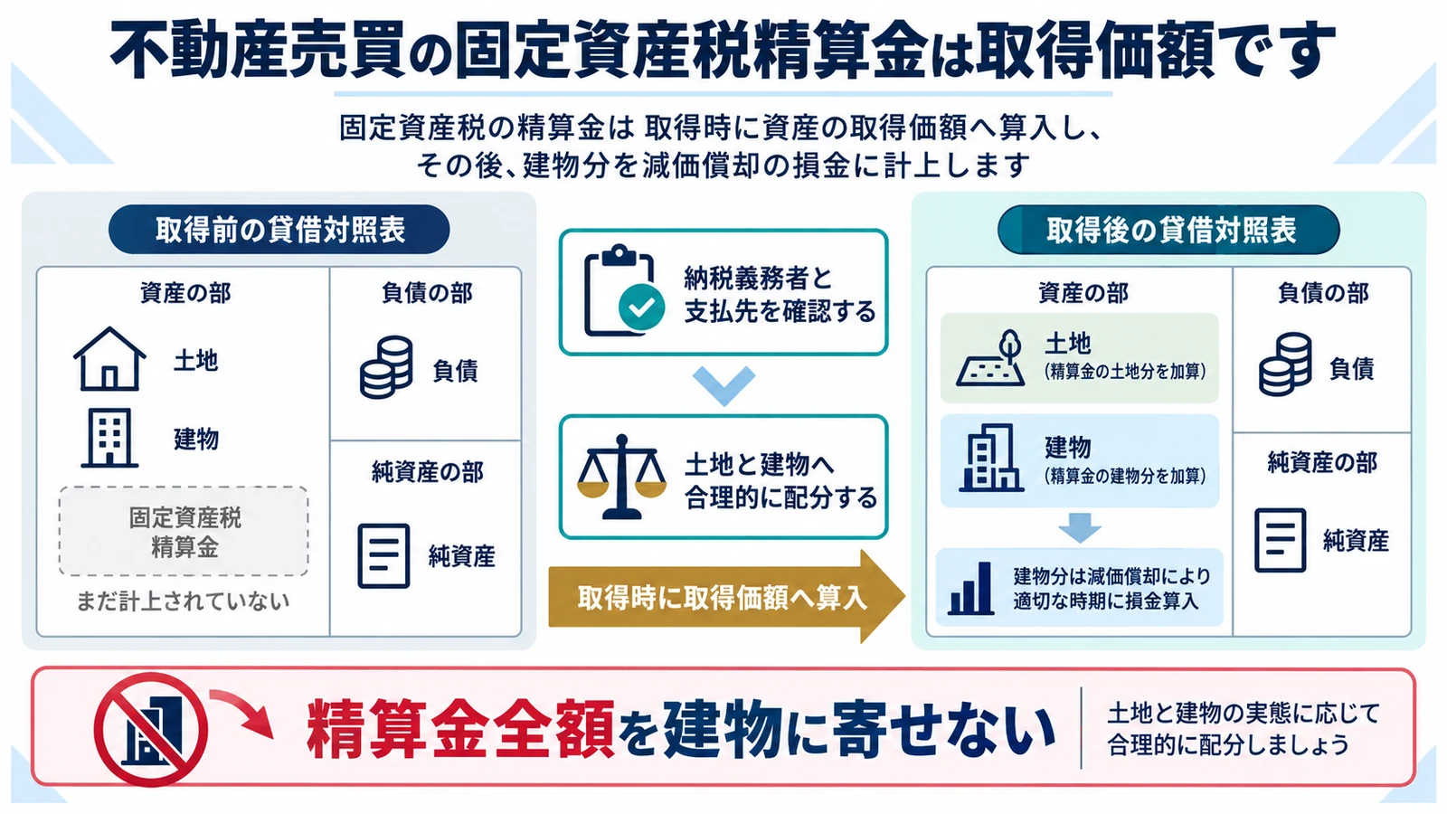 不動産売買の固定資産税精算金は取得価額です