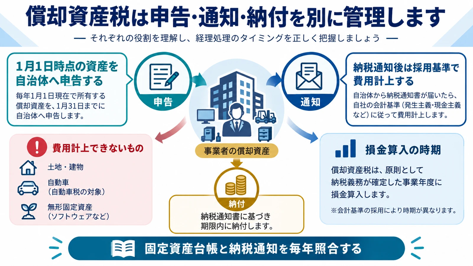 償却資産税は申告・通知・納付を別に管理します