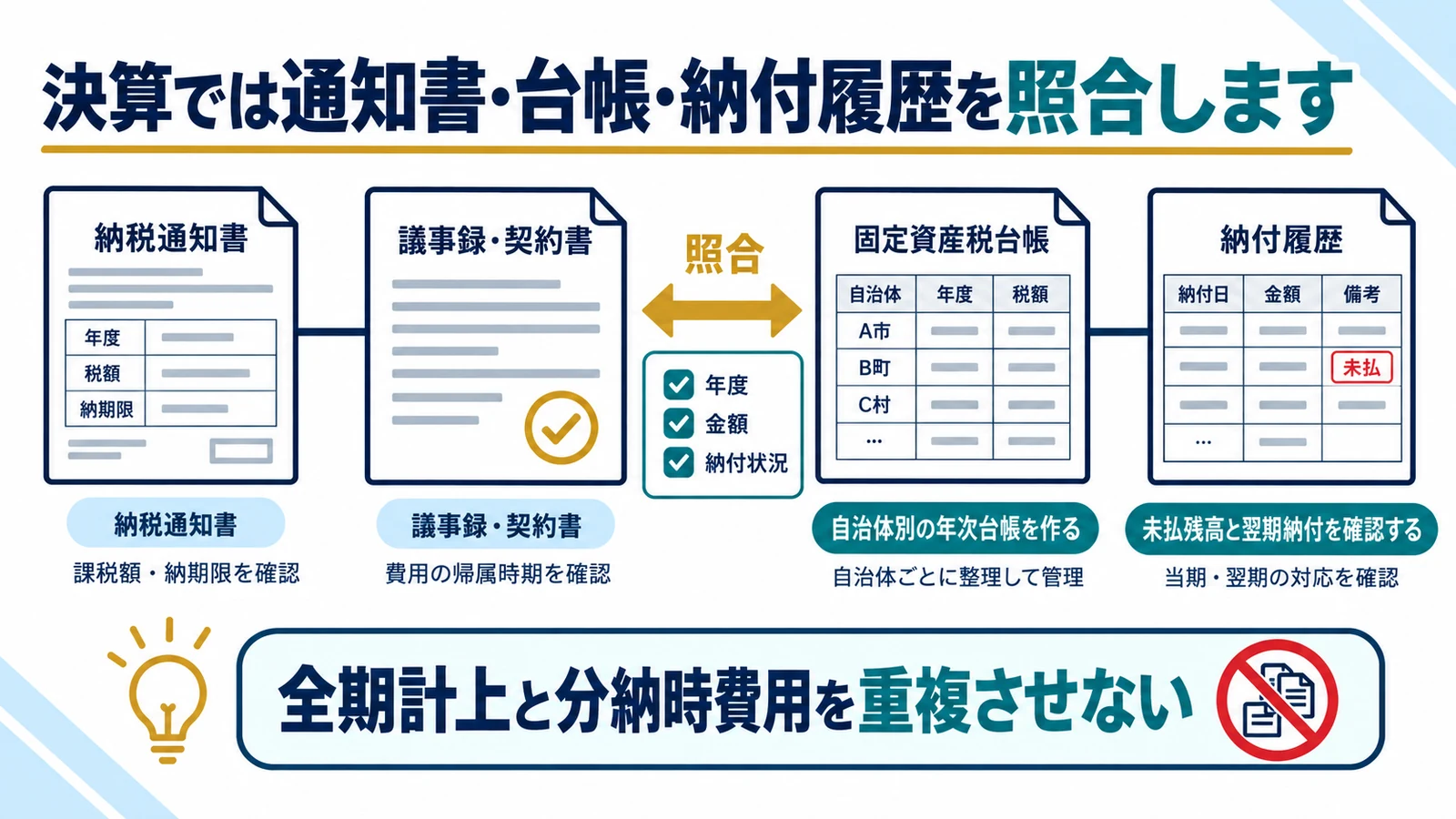 決算では通知書・台帳・納付履歴を照合します