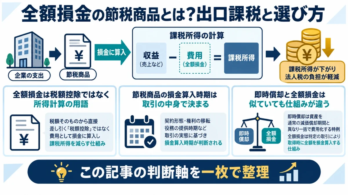 全額損金の節税商品とは？出口課税と選び方