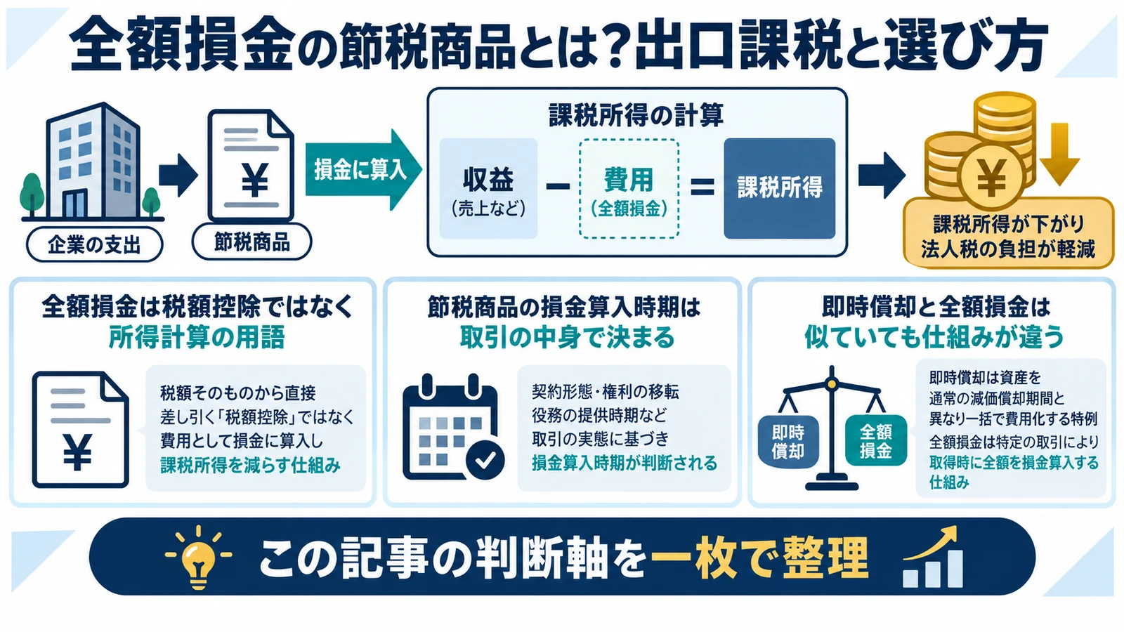 全額損金の節税商品とは？出口課税と選び方