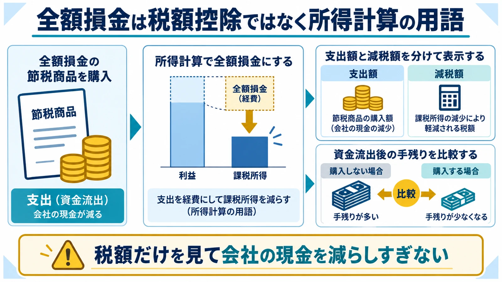 全額損金は税額控除ではなく所得計算の用語
