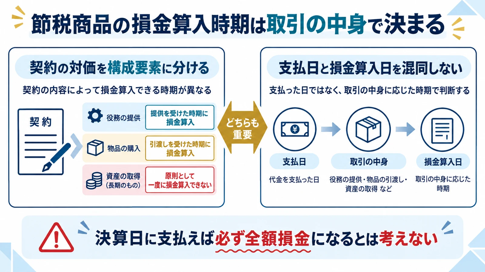 節税商品の損金算入時期は取引の中身で決まる
