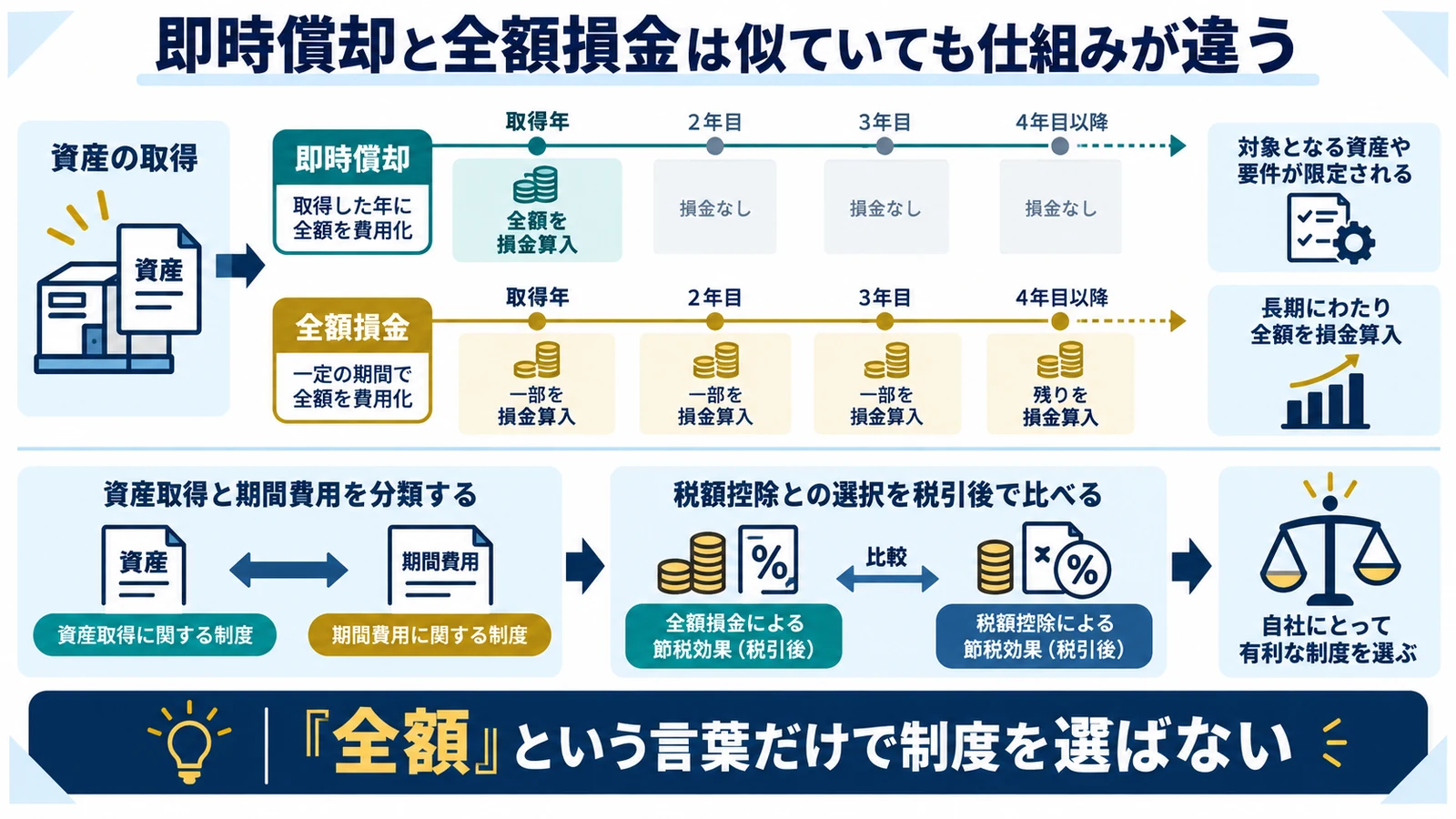 即時償却と全額損金は似ていても仕組みが違う