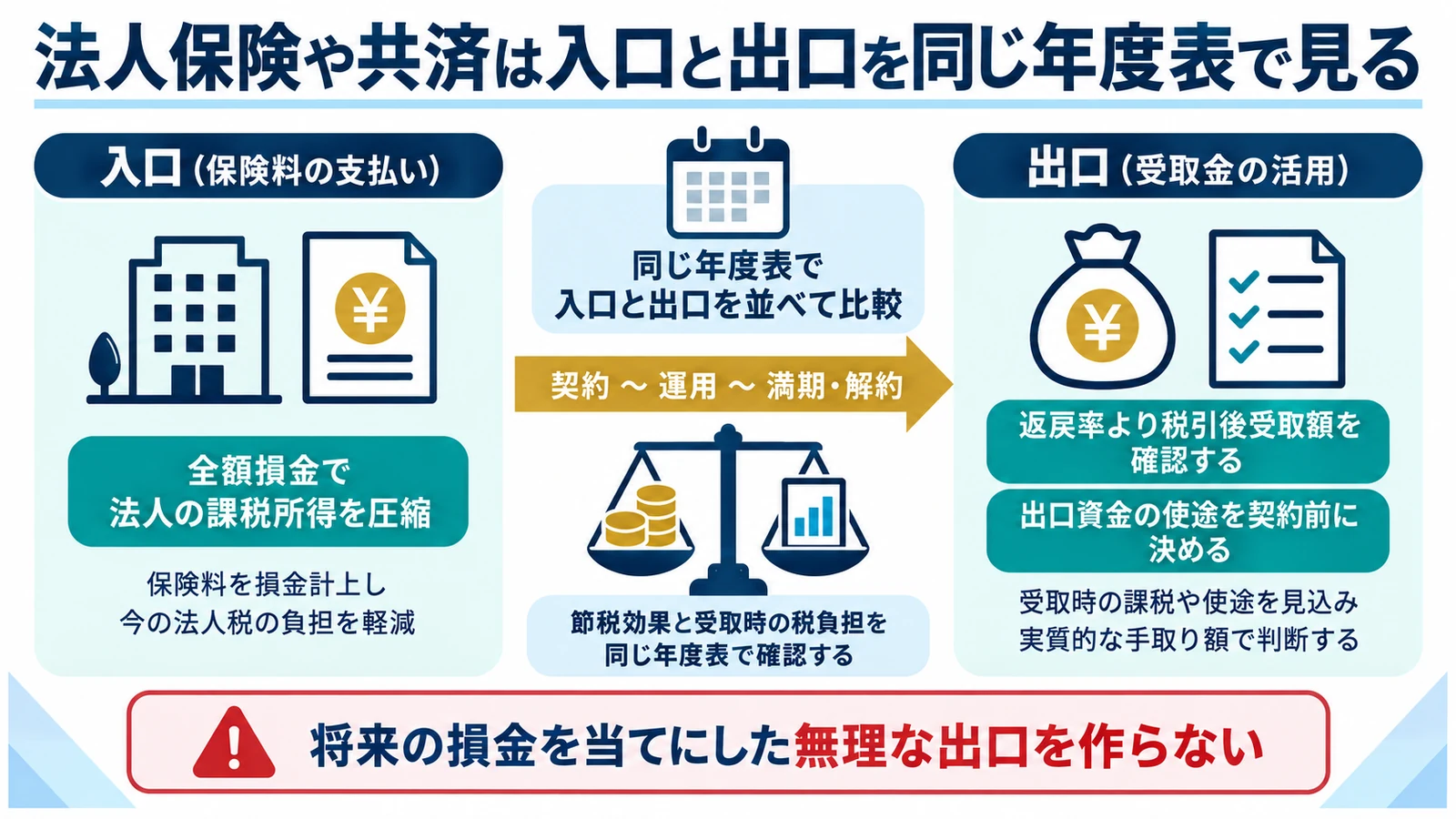 法人保険や共済は入口と出口を同じ年度表で見る