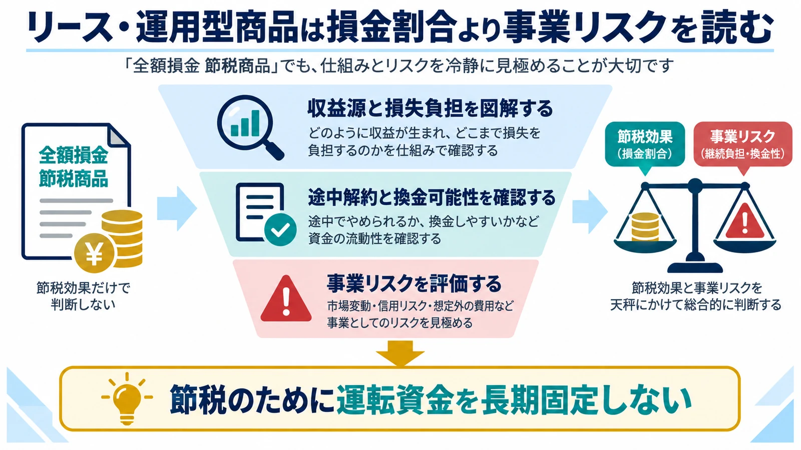 リース・運用型商品は損金割合より事業リスクを読む