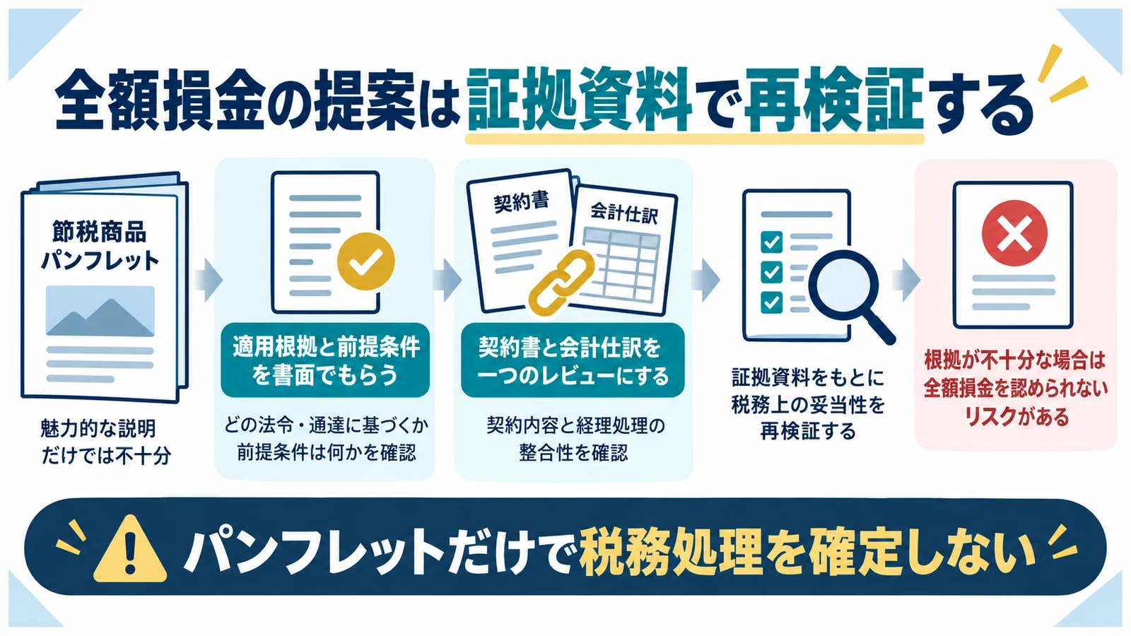 全額損金の提案は証拠資料で再検証する