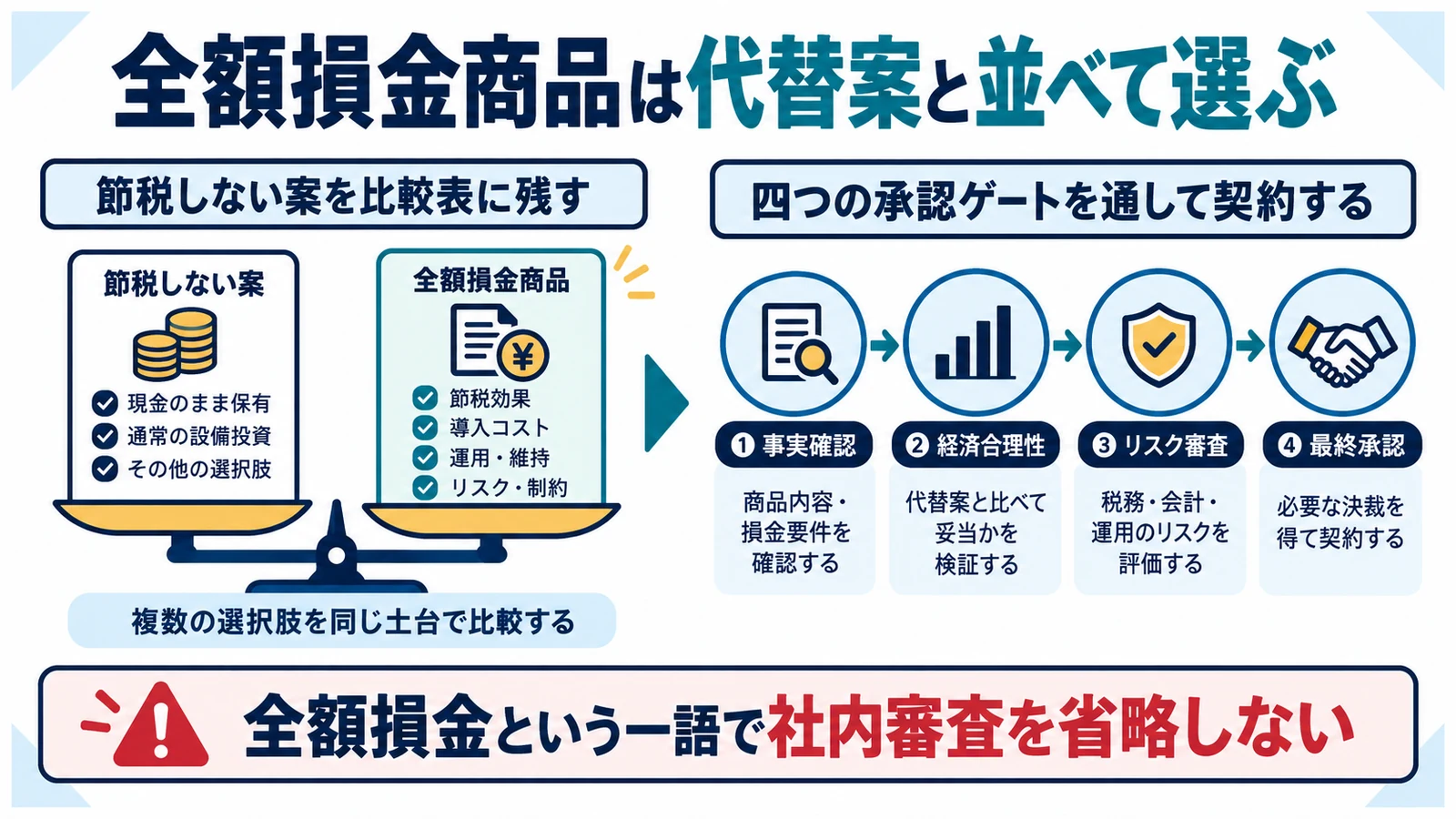 全額損金商品は代替案と並べて選ぶ