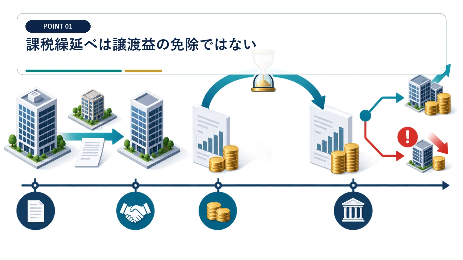 課税繰延べは譲渡益の免除ではない