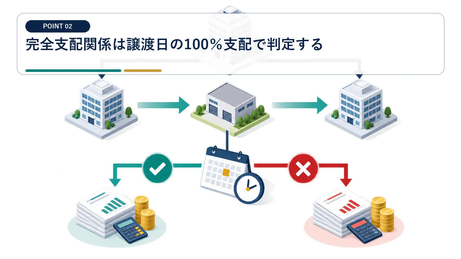 完全支配関係は譲渡日の100％支配で判定する