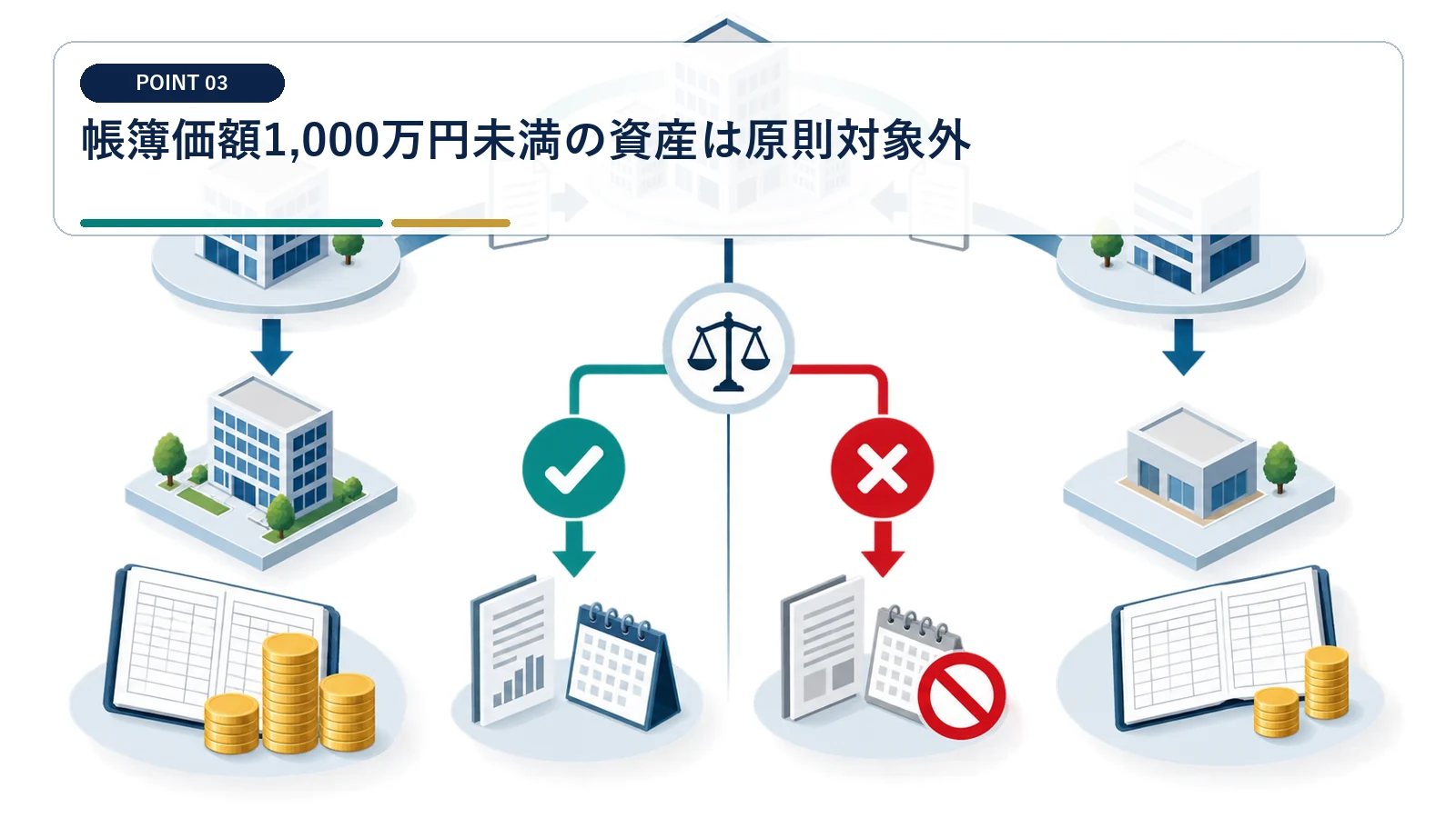 帳簿価額1,000万円未満の資産は原則対象外