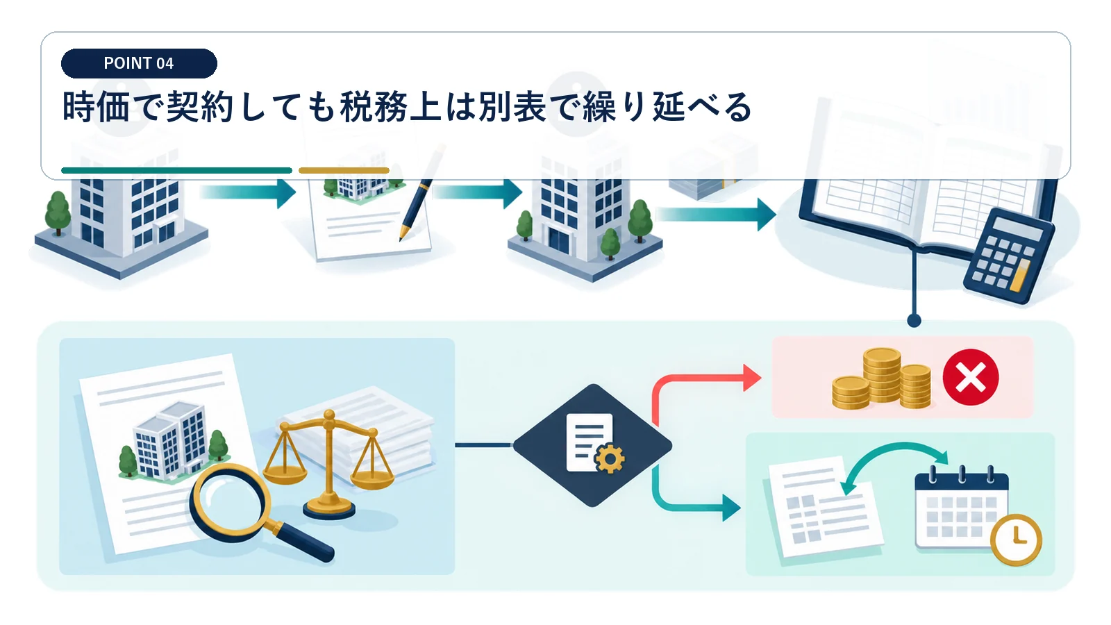 時価で契約しても税務上は別表で繰り延べる