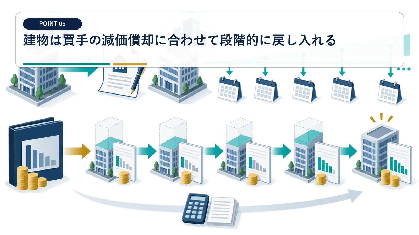建物は買手の減価償却に合わせて段階的に戻し入れる