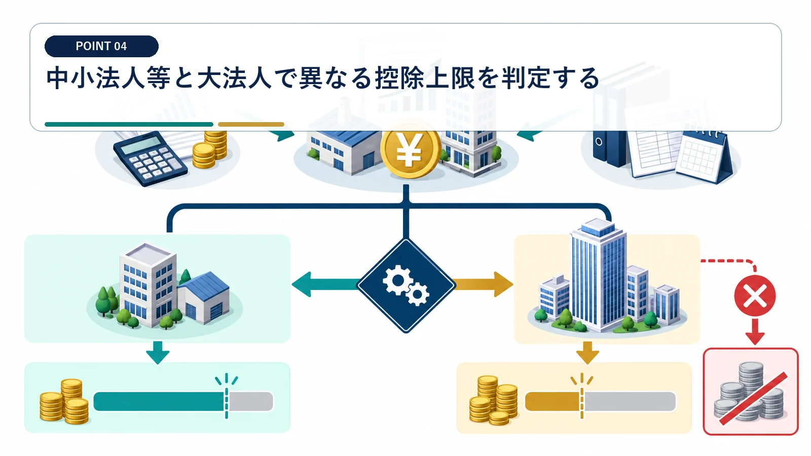 中小法人等と大法人で異なる控除上限を判定する