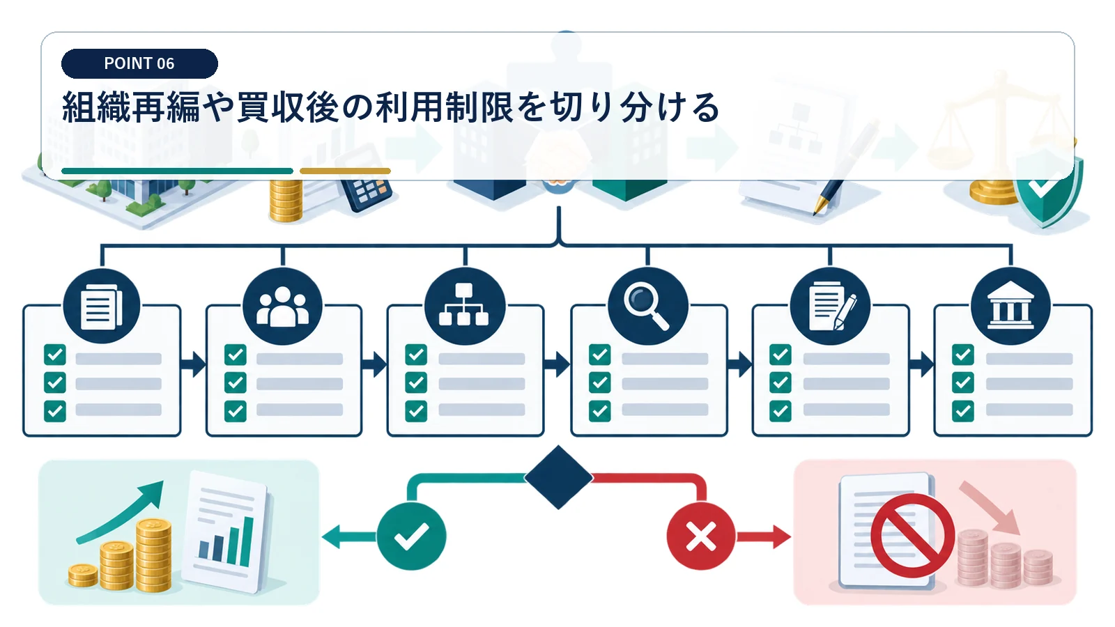 組織再編や買収後の利用制限を切り分ける