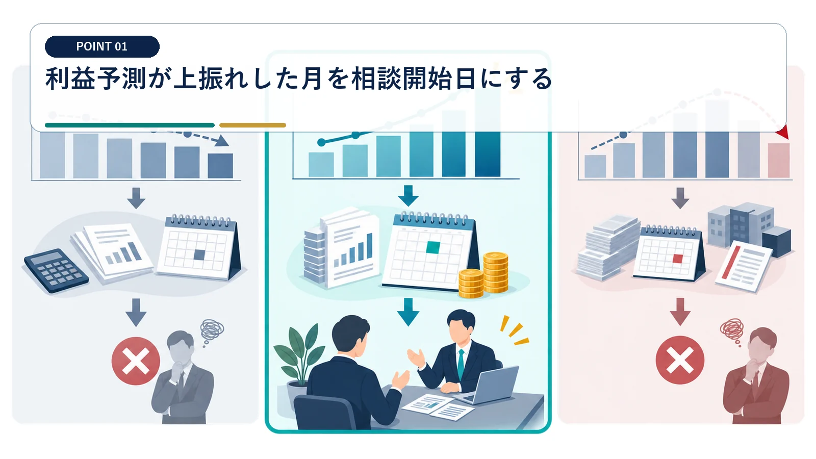 利益予測が上振れした月を相談開始日にする