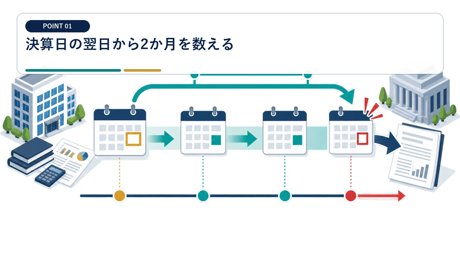 決算日の翌日から2か月を数える