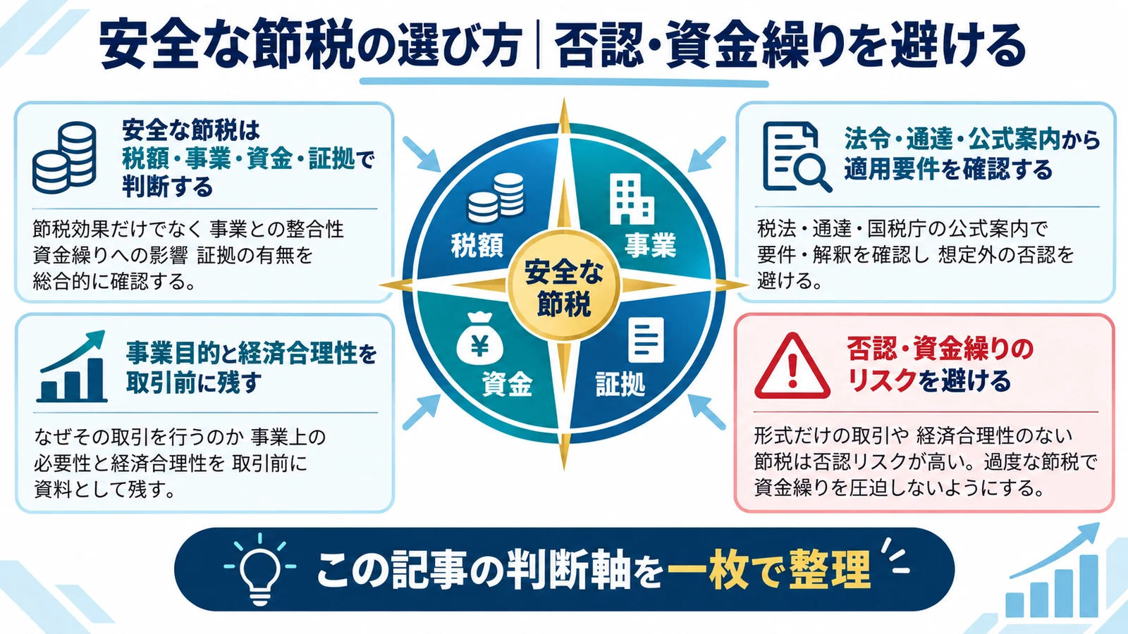 安全な節税の選び方｜否認・資金繰りを避ける