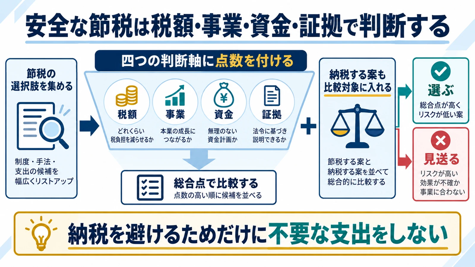 安全な節税は税額・事業・資金・証拠で判断する