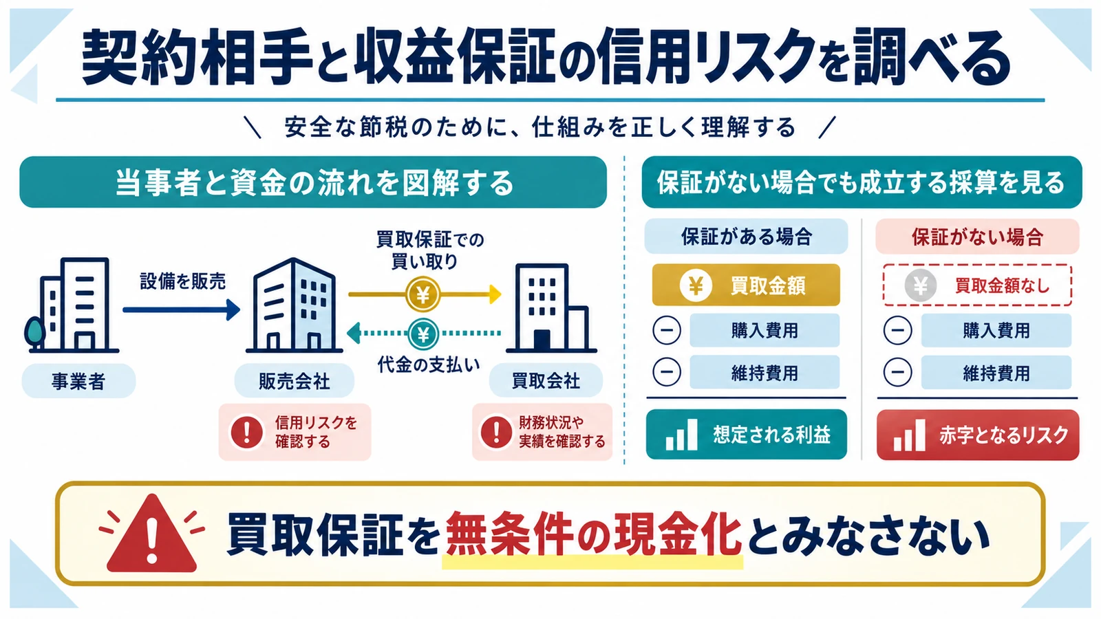 契約相手と収益保証の信用リスクを調べる