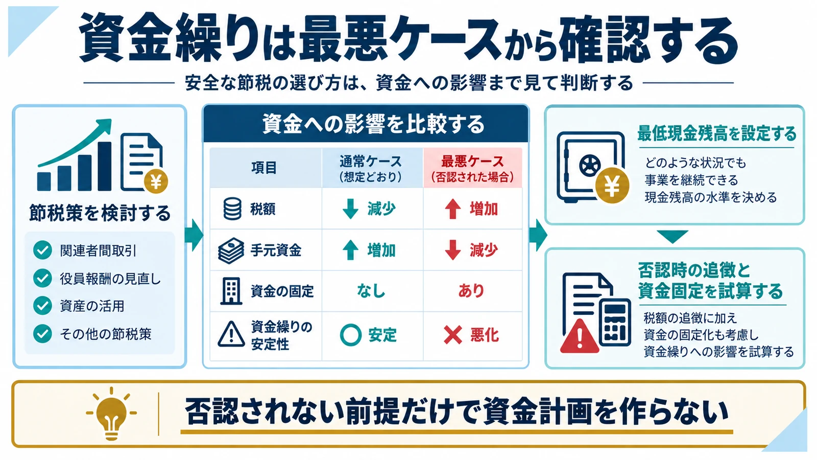 資金繰りは最悪ケースから確認する