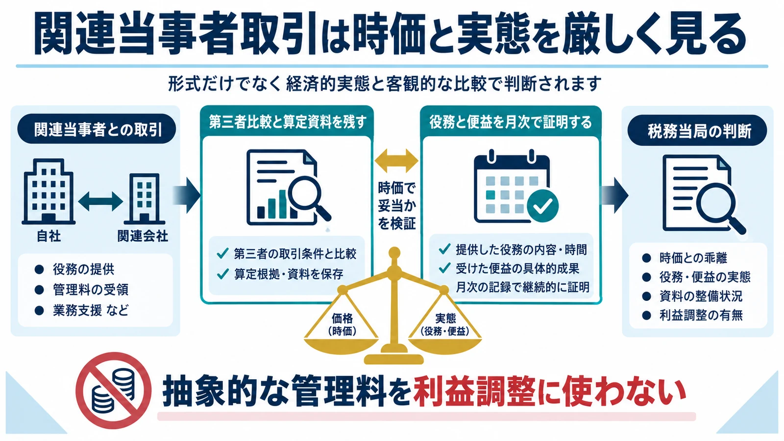 関連当事者取引は時価と実態を厳しく見る