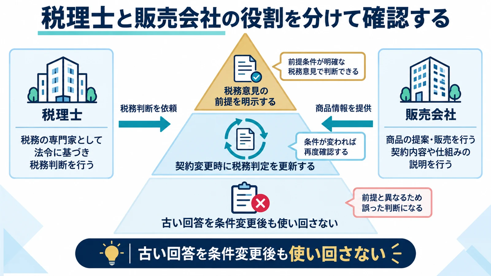 税理士と販売会社の役割を分けて確認する
