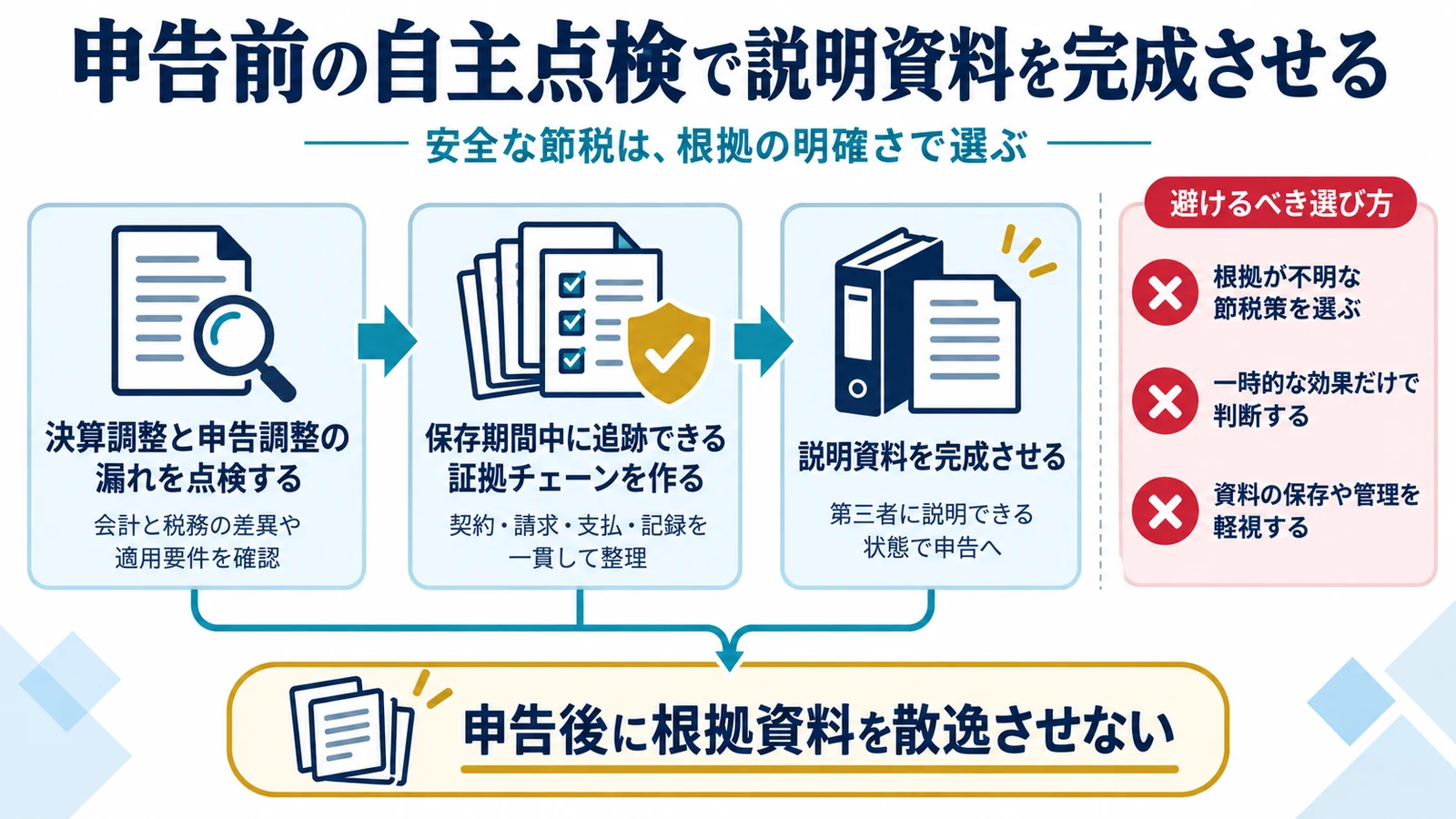 申告前の自主点検で説明資料を完成させる